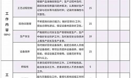 员工绩效考核标准表_员工绩效考核标准表格